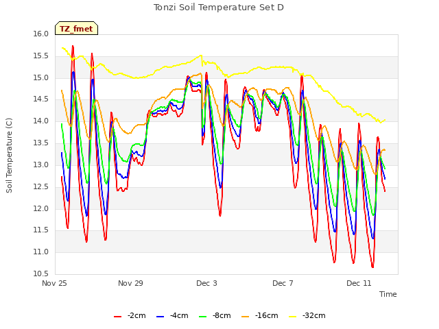 Explore the graph:Tonzi Soil Temperature Set D in a new window