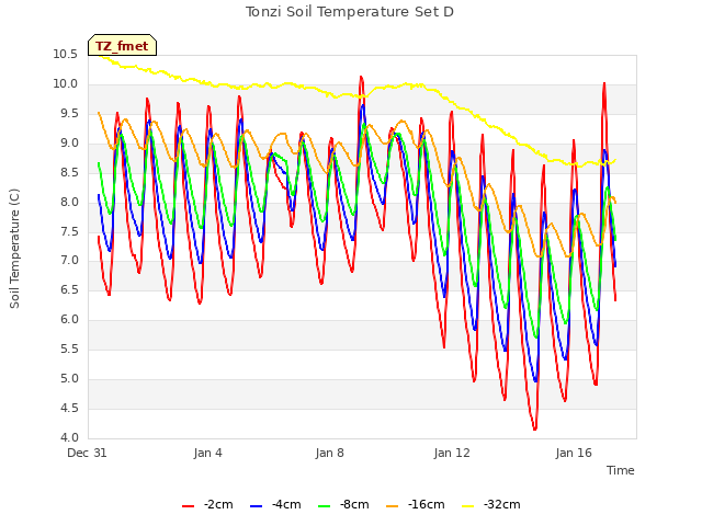 Explore the graph:Tonzi Soil Temperature Set D in a new window