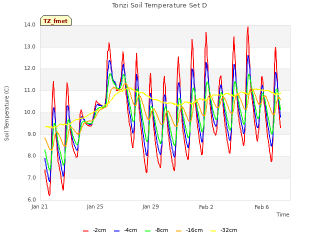 Explore the graph:Tonzi Soil Temperature Set D in a new window