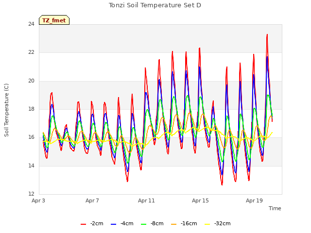 Explore the graph:Tonzi Soil Temperature Set D in a new window