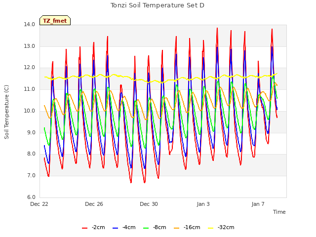 Explore the graph:Tonzi Soil Temperature Set D in a new window