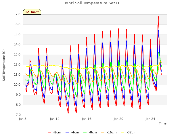 Explore the graph:Tonzi Soil Temperature Set D in a new window