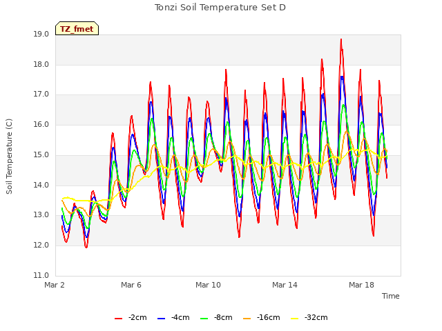 Explore the graph:Tonzi Soil Temperature Set D in a new window