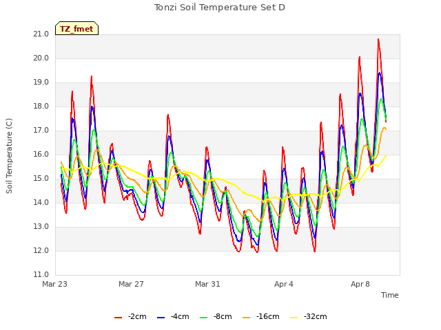 Explore the graph:Tonzi Soil Temperature Set D in a new window