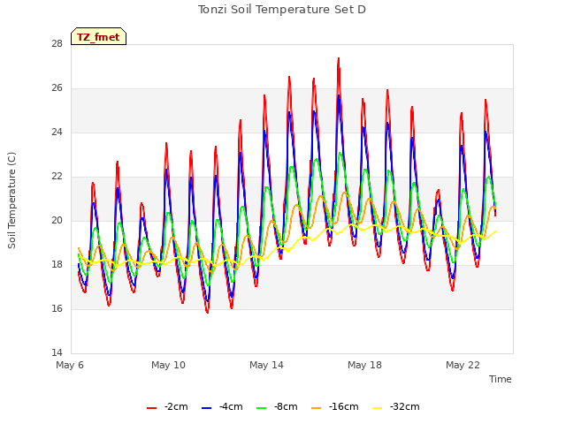 Explore the graph:Tonzi Soil Temperature Set D in a new window