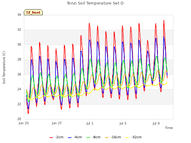 Explore the graph:Tonzi Soil Temperature Set D in a new window