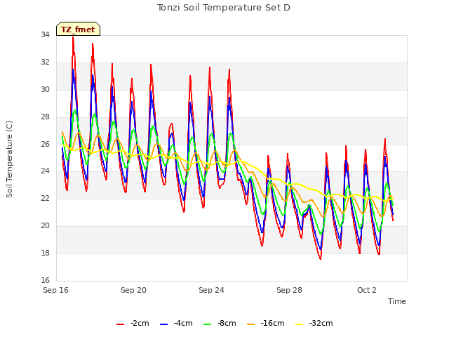 Explore the graph:Tonzi Soil Temperature Set D in a new window