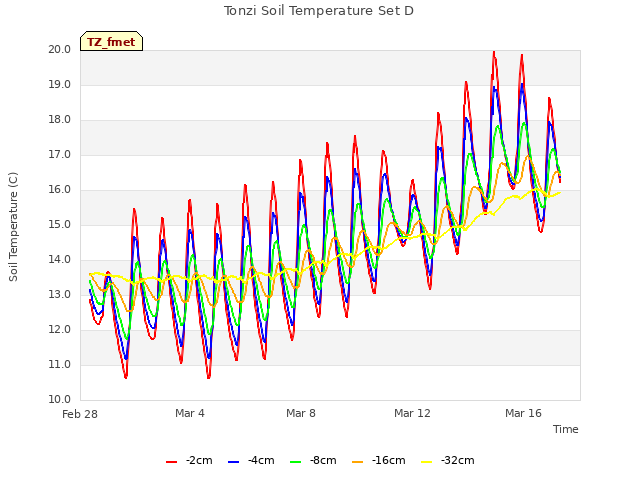 Explore the graph:Tonzi Soil Temperature Set D in a new window