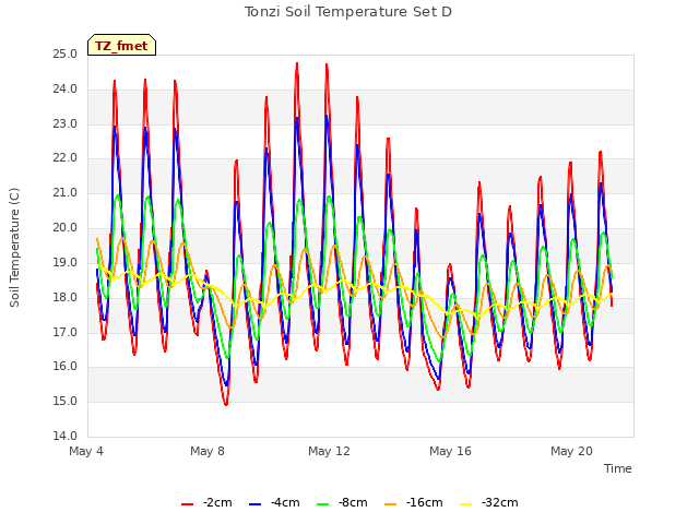 Explore the graph:Tonzi Soil Temperature Set D in a new window