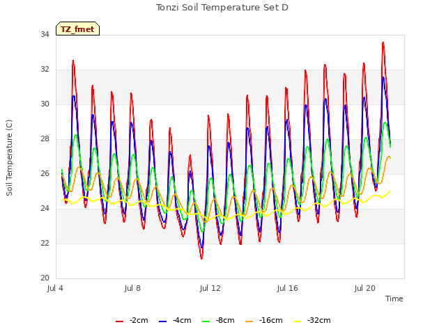 Explore the graph:Tonzi Soil Temperature Set D in a new window