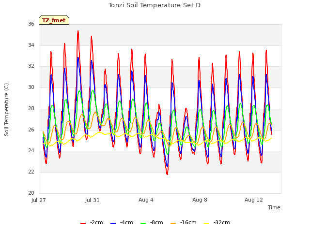 Explore the graph:Tonzi Soil Temperature Set D in a new window
