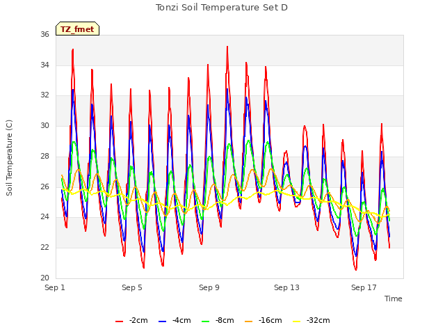 Explore the graph:Tonzi Soil Temperature Set D in a new window