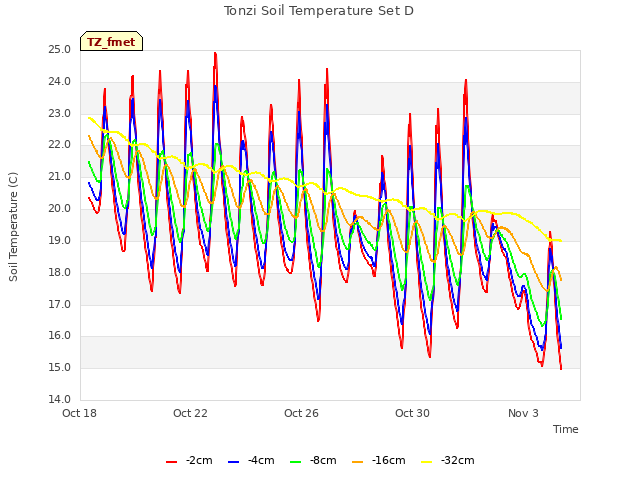 Explore the graph:Tonzi Soil Temperature Set D in a new window