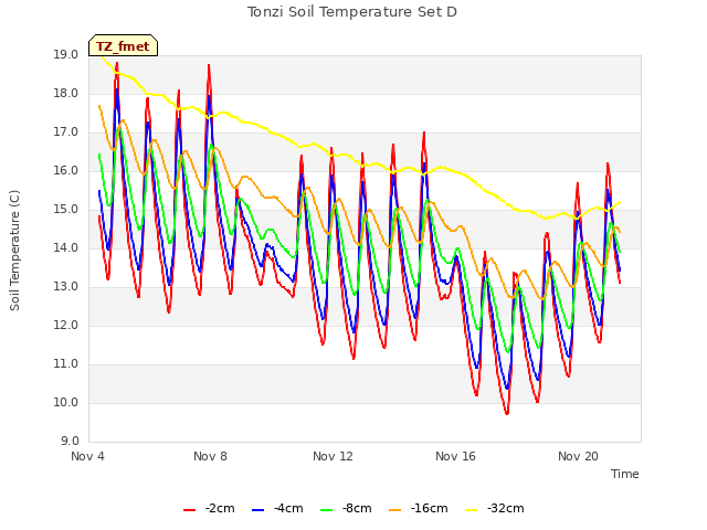 Explore the graph:Tonzi Soil Temperature Set D in a new window