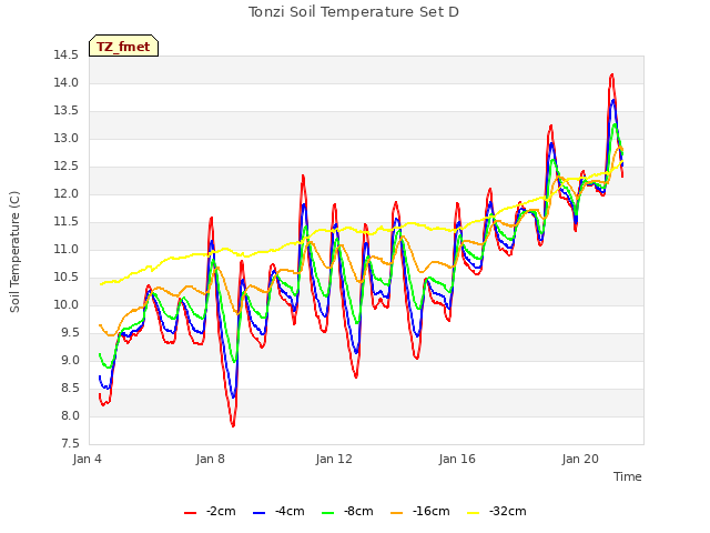 Explore the graph:Tonzi Soil Temperature Set D in a new window
