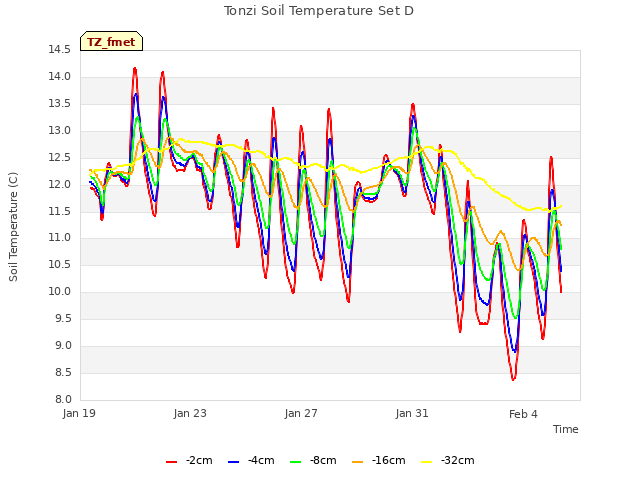 Explore the graph:Tonzi Soil Temperature Set D in a new window
