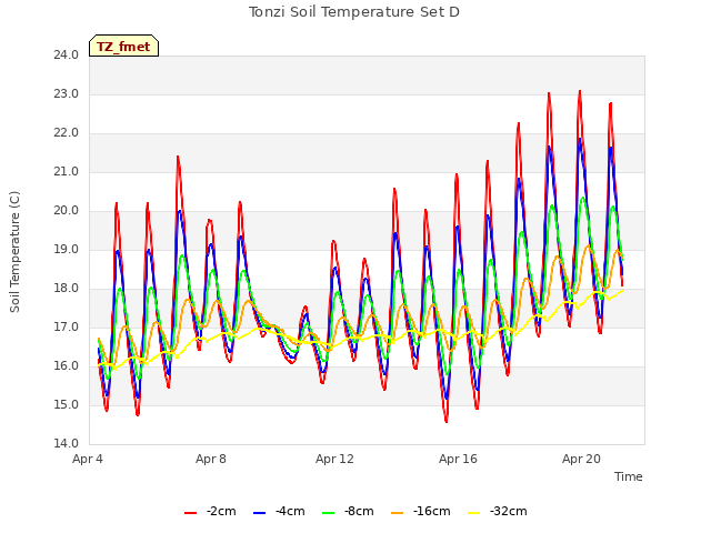 Explore the graph:Tonzi Soil Temperature Set D in a new window