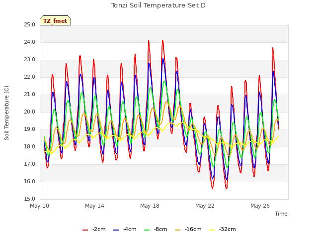 Explore the graph:Tonzi Soil Temperature Set D in a new window
