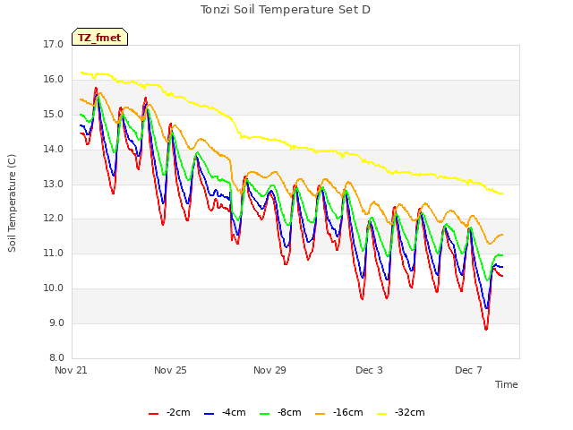 Explore the graph:Tonzi Soil Temperature Set D in a new window