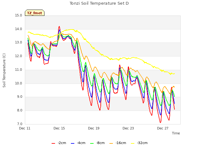 Explore the graph:Tonzi Soil Temperature Set D in a new window