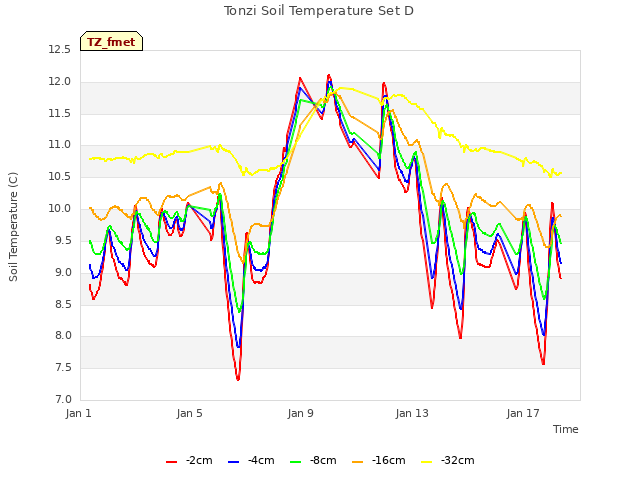 Explore the graph:Tonzi Soil Temperature Set D in a new window