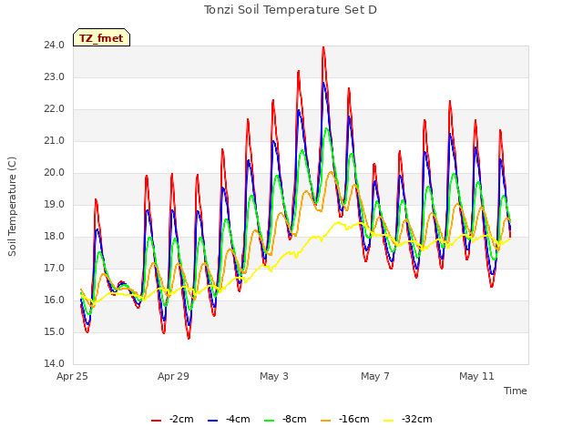 Explore the graph:Tonzi Soil Temperature Set D in a new window
