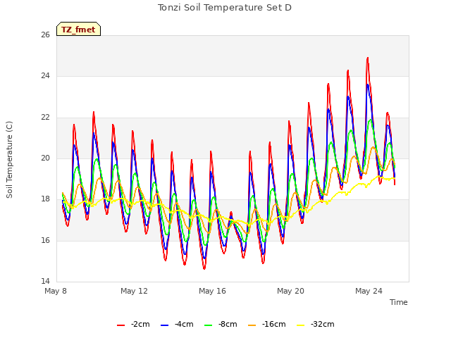 Explore the graph:Tonzi Soil Temperature Set D in a new window