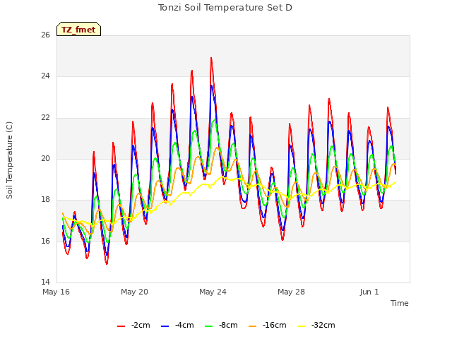 Explore the graph:Tonzi Soil Temperature Set D in a new window