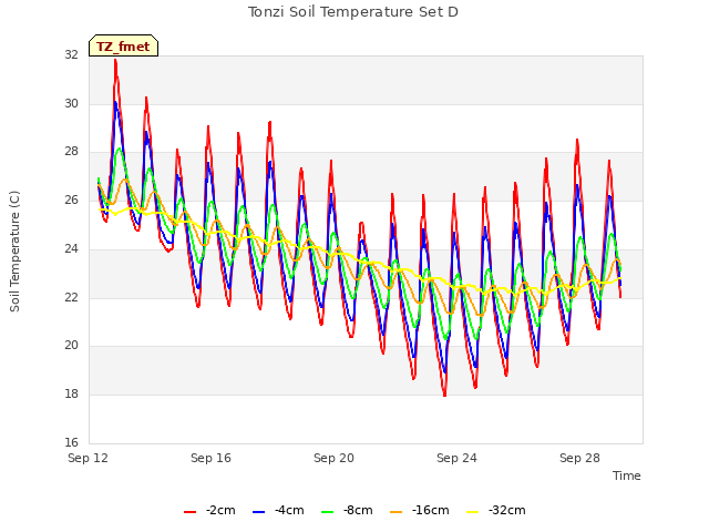 Explore the graph:Tonzi Soil Temperature Set D in a new window