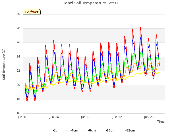 Explore the graph:Tonzi Soil Temperature Set D in a new window