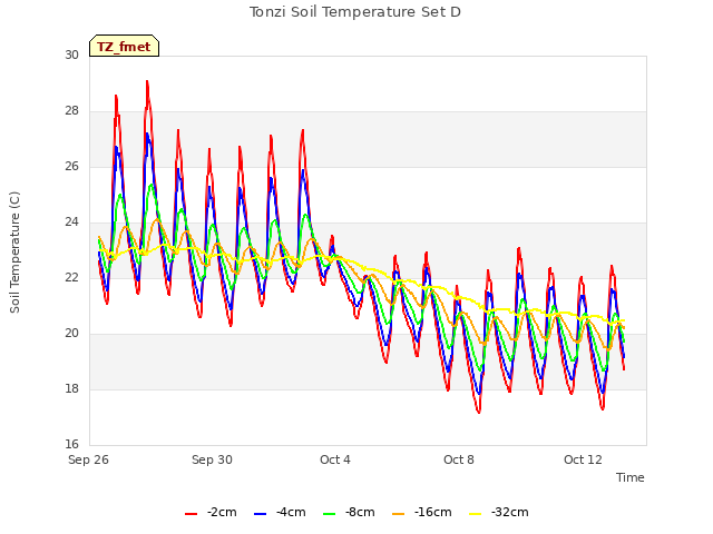 Explore the graph:Tonzi Soil Temperature Set D in a new window