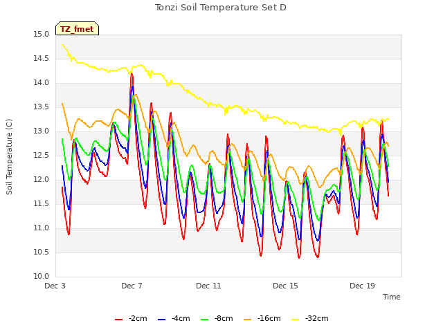Explore the graph:Tonzi Soil Temperature Set D in a new window