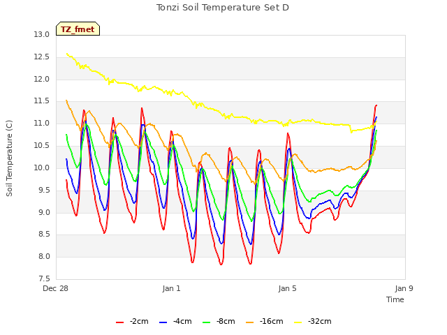 Explore the graph:Tonzi Soil Temperature Set D in a new window