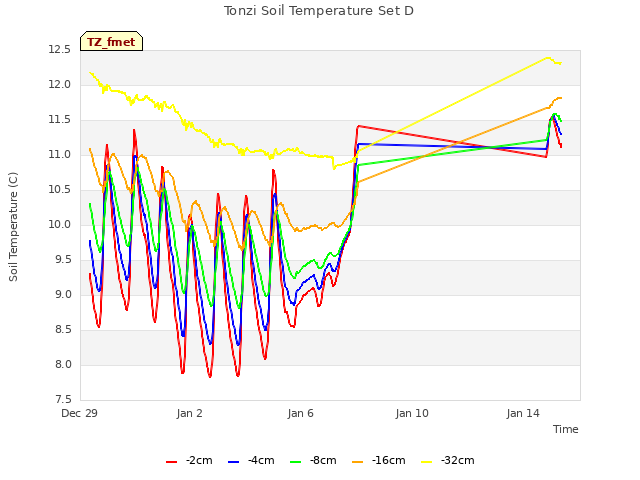 Explore the graph:Tonzi Soil Temperature Set D in a new window