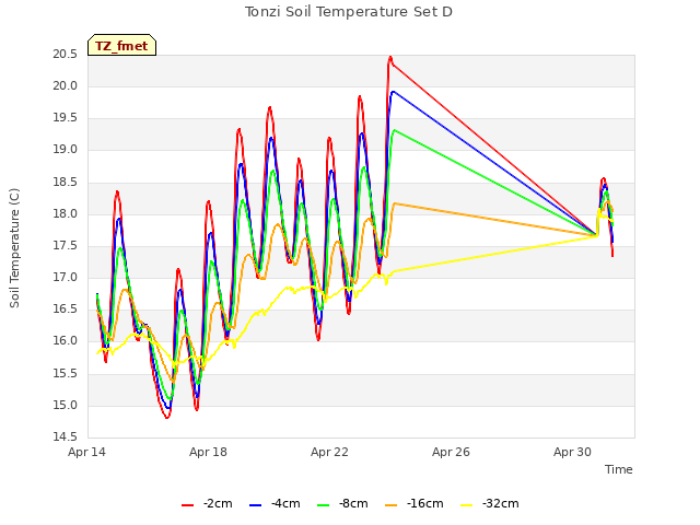 Explore the graph:Tonzi Soil Temperature Set D in a new window