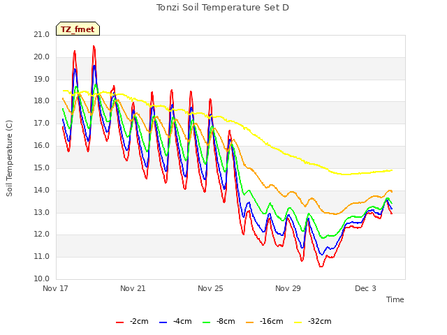 Explore the graph:Tonzi Soil Temperature Set D in a new window