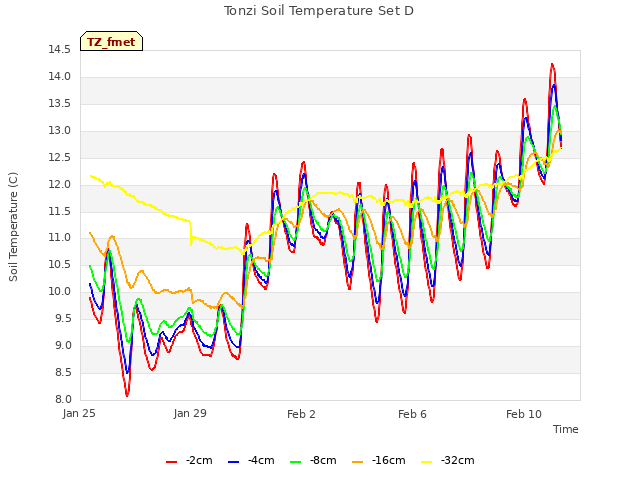 Explore the graph:Tonzi Soil Temperature Set D in a new window