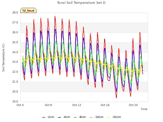 Explore the graph:Tonzi Soil Temperature Set D in a new window