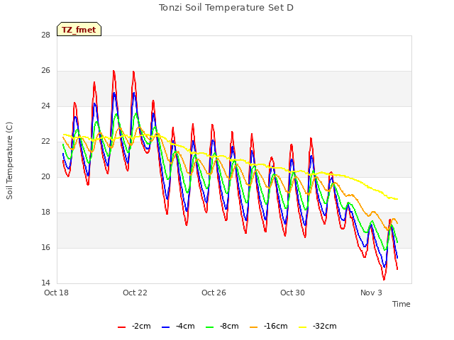 Explore the graph:Tonzi Soil Temperature Set D in a new window