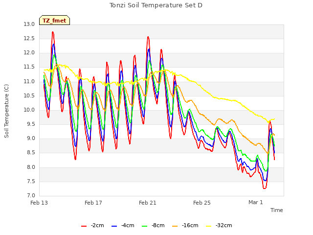 Explore the graph:Tonzi Soil Temperature Set D in a new window