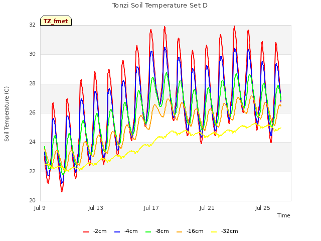 Explore the graph:Tonzi Soil Temperature Set D in a new window