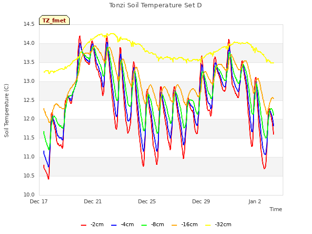 Explore the graph:Tonzi Soil Temperature Set D in a new window