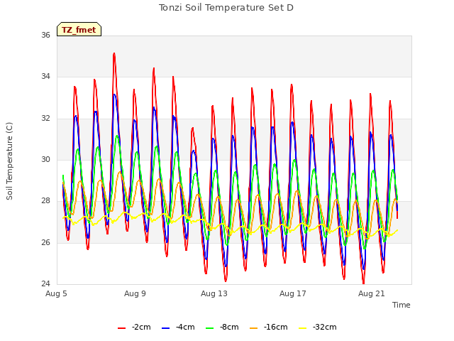 Explore the graph:Tonzi Soil Temperature Set D in a new window