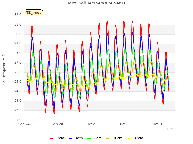Explore the graph:Tonzi Soil Temperature Set D in a new window