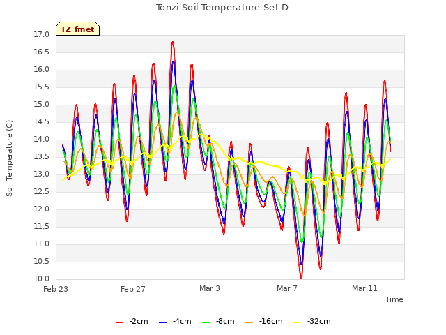 Explore the graph:Tonzi Soil Temperature Set D in a new window
