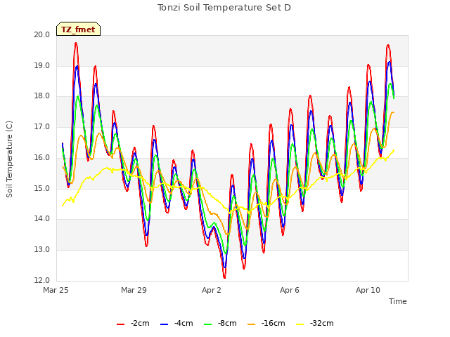 Explore the graph:Tonzi Soil Temperature Set D in a new window