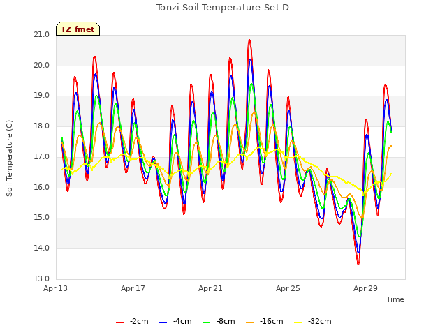 Explore the graph:Tonzi Soil Temperature Set D in a new window