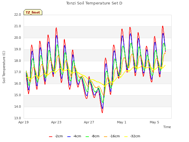 Explore the graph:Tonzi Soil Temperature Set D in a new window