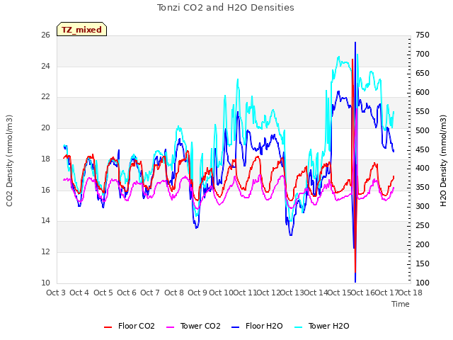 plot of Tonzi CO2 and H2O Densities