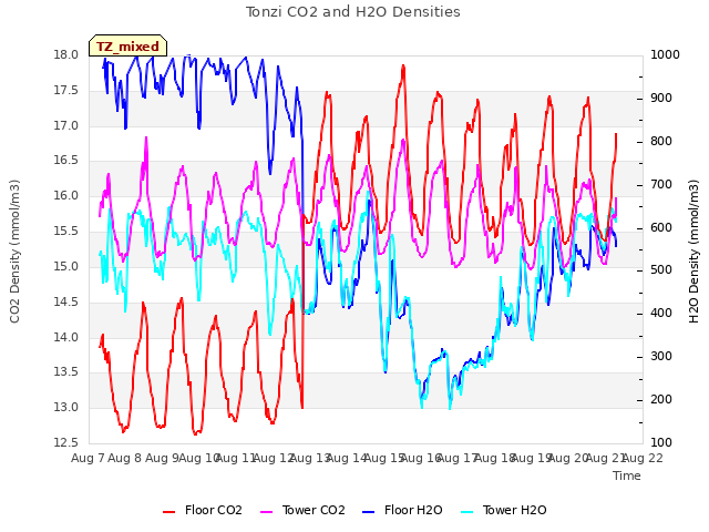 plot of Tonzi CO2 and H2O Densities